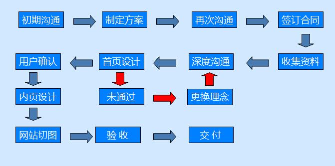 定制企業(yè)網(wǎng)站的理由是什么？